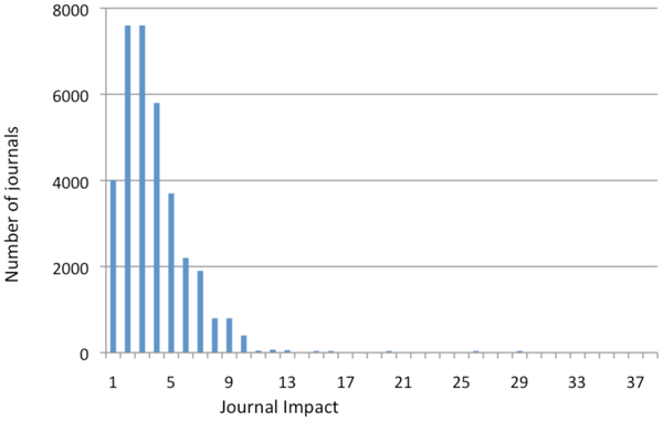 Distribution of Journal Impact Factors by Journal Distribution of Journal Impact Factors by Journal